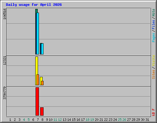 Daily usage for April 2026