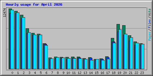 Hourly usage for April 2026